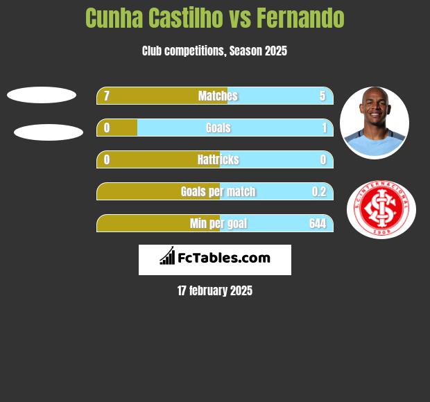 Cunha Castilho vs Fernando h2h player stats