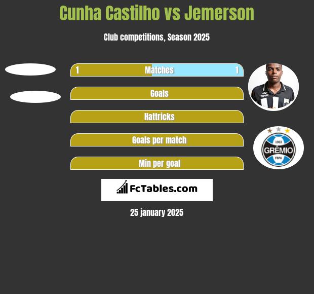 Cunha Castilho vs Jemerson h2h player stats