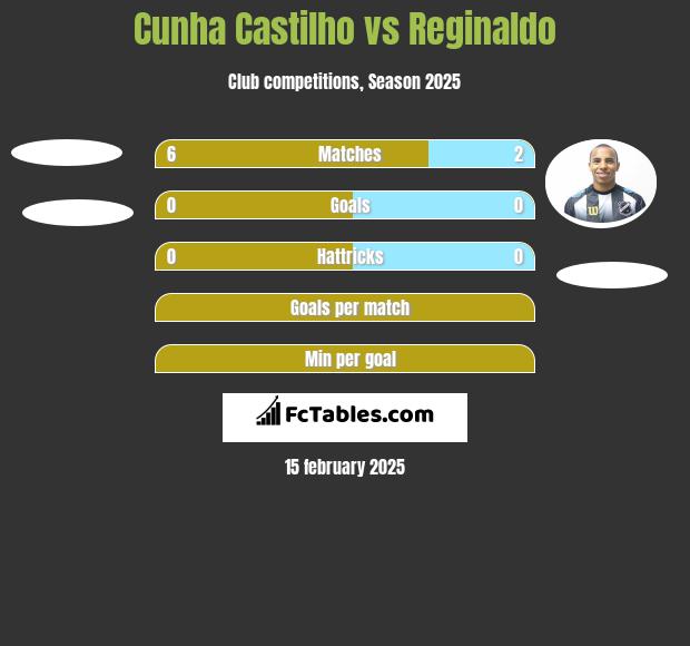 Cunha Castilho vs Reginaldo h2h player stats