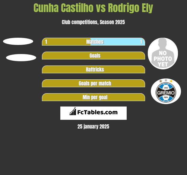 Cunha Castilho vs Rodrigo Ely h2h player stats