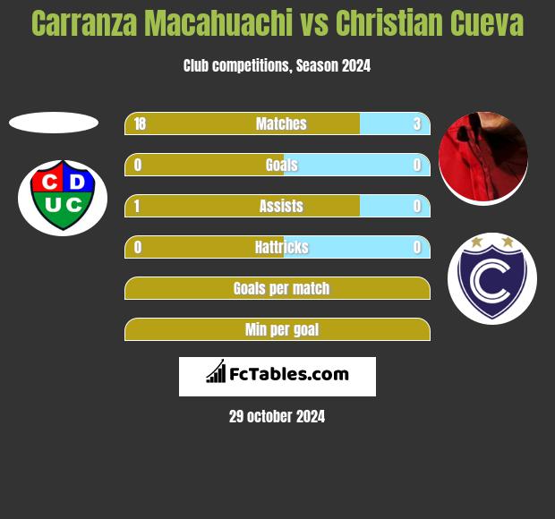 Carranza Macahuachi vs Christian Cueva h2h player stats