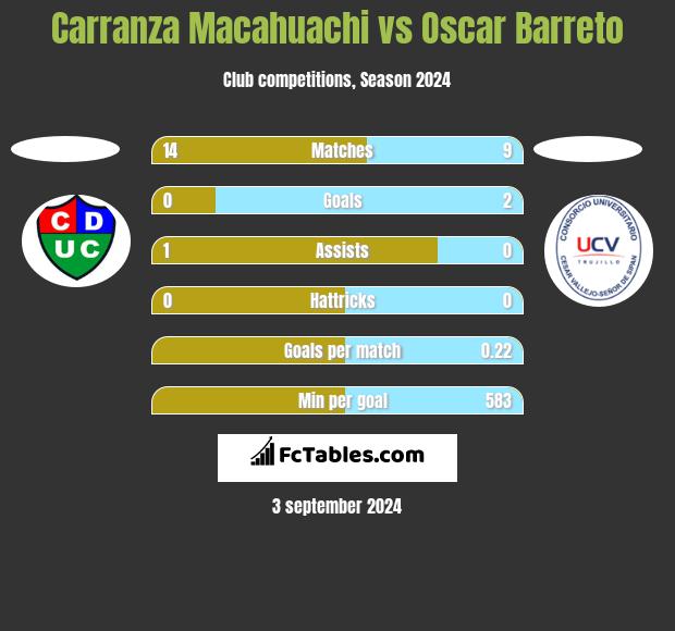 Carranza Macahuachi vs Oscar Barreto h2h player stats