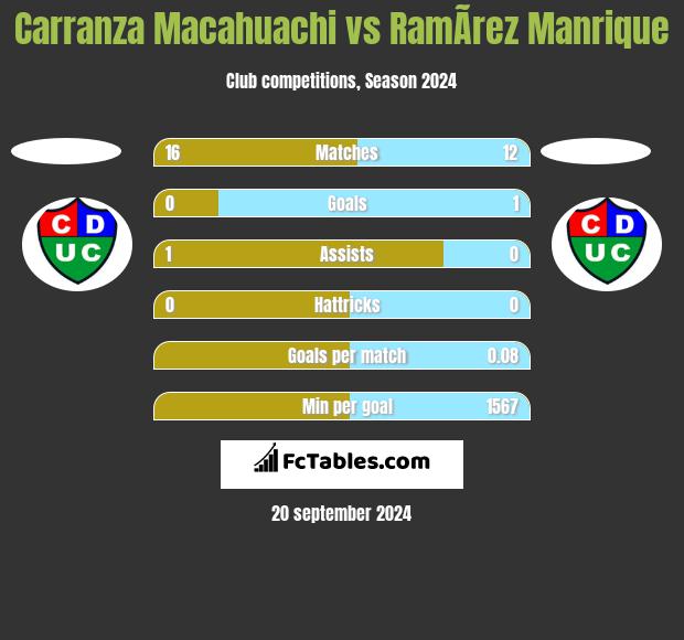 Carranza Macahuachi vs RamÃ­rez Manrique h2h player stats