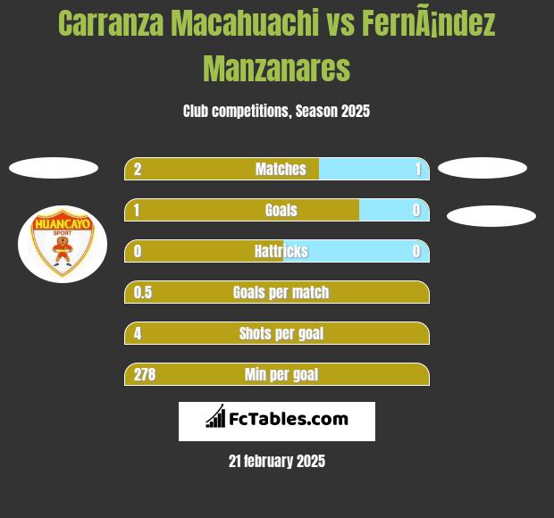 Carranza Macahuachi vs FernÃ¡ndez Manzanares h2h player stats