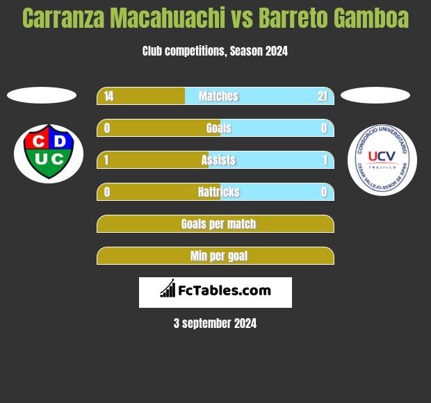 Carranza Macahuachi vs Barreto Gamboa h2h player stats