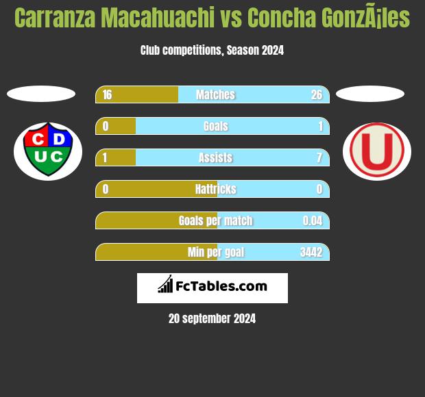 Carranza Macahuachi vs Concha GonzÃ¡les h2h player stats