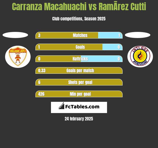 Carranza Macahuachi vs RamÃ­rez Cutti h2h player stats