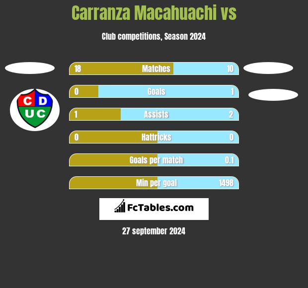 Carranza Macahuachi vs  h2h player stats