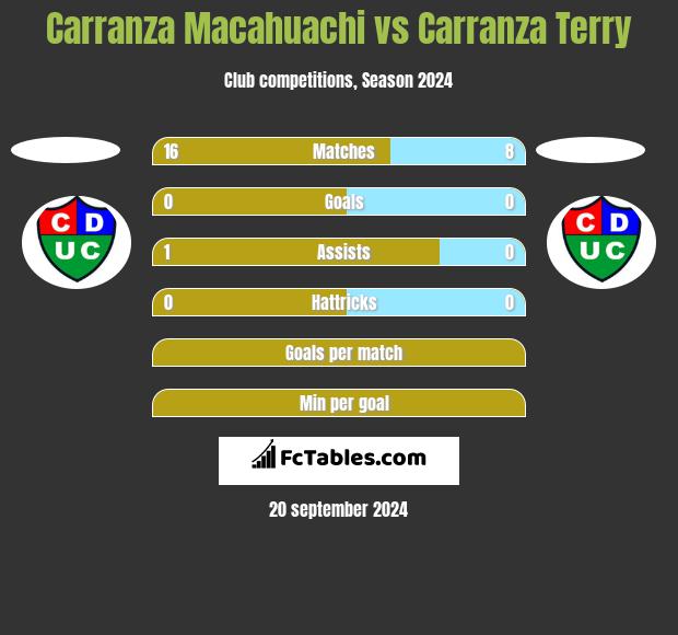 Carranza Macahuachi vs Carranza Terry h2h player stats