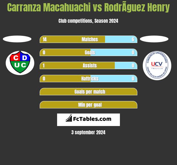 Carranza Macahuachi vs RodrÃ­guez Henry h2h player stats