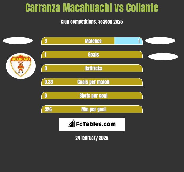 Carranza Macahuachi vs Collante h2h player stats