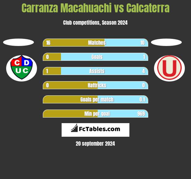 Carranza Macahuachi vs Calcaterra h2h player stats