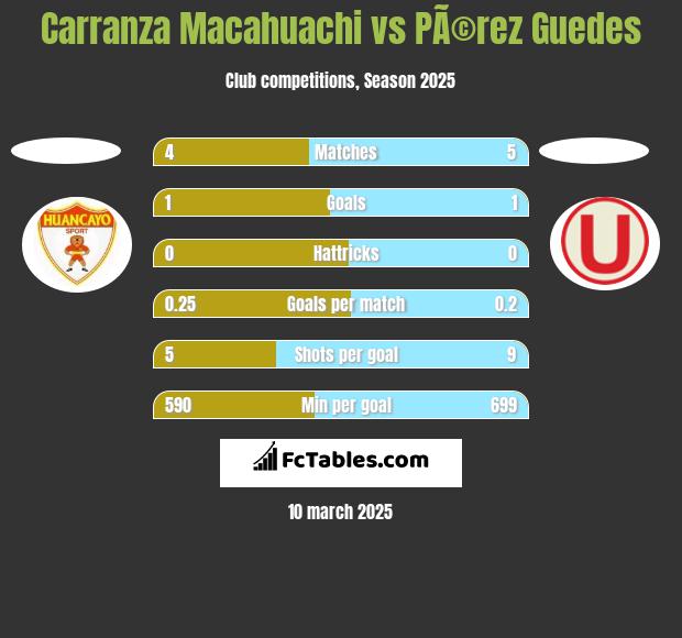 Carranza Macahuachi vs PÃ©rez Guedes h2h player stats