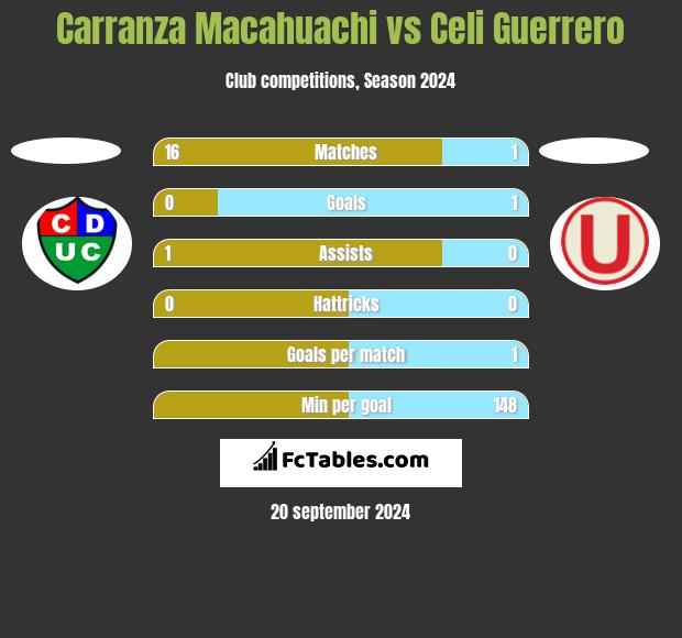 Carranza Macahuachi vs Celi Guerrero h2h player stats