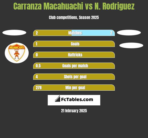 Carranza Macahuachi vs N. Rodriguez h2h player stats