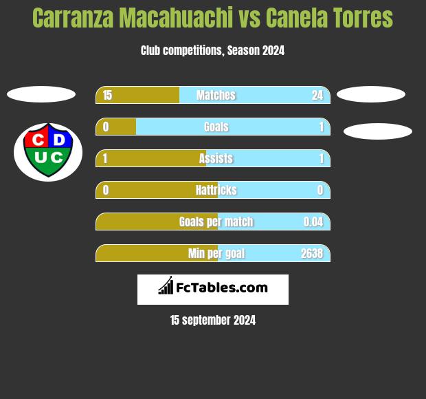 Carranza Macahuachi vs Canela Torres h2h player stats