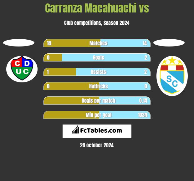 Carranza Macahuachi vs  h2h player stats