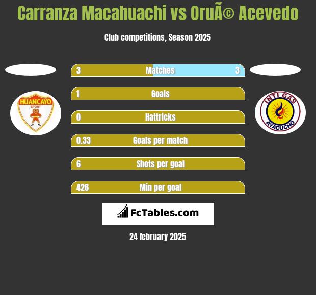 Carranza Macahuachi vs OruÃ© Acevedo h2h player stats