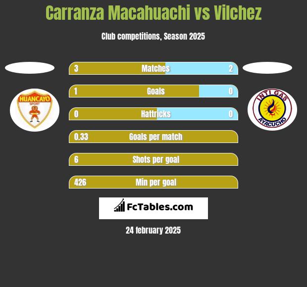 Carranza Macahuachi vs Vilchez h2h player stats