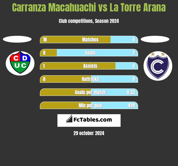 Carranza Macahuachi vs La Torre Arana h2h player stats