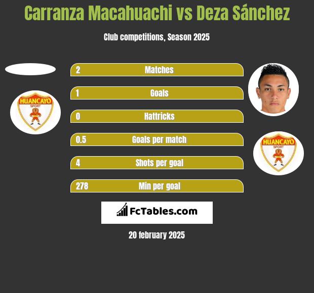 Carranza Macahuachi vs Deza Sánchez h2h player stats