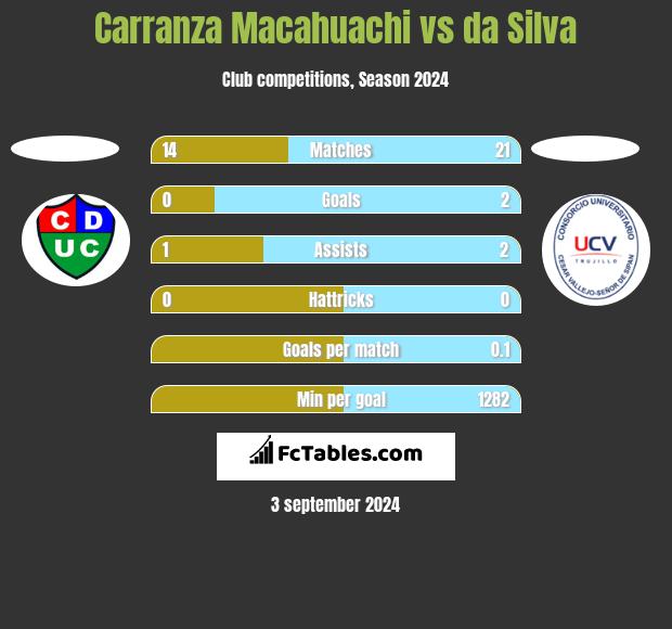 Carranza Macahuachi vs da Silva h2h player stats