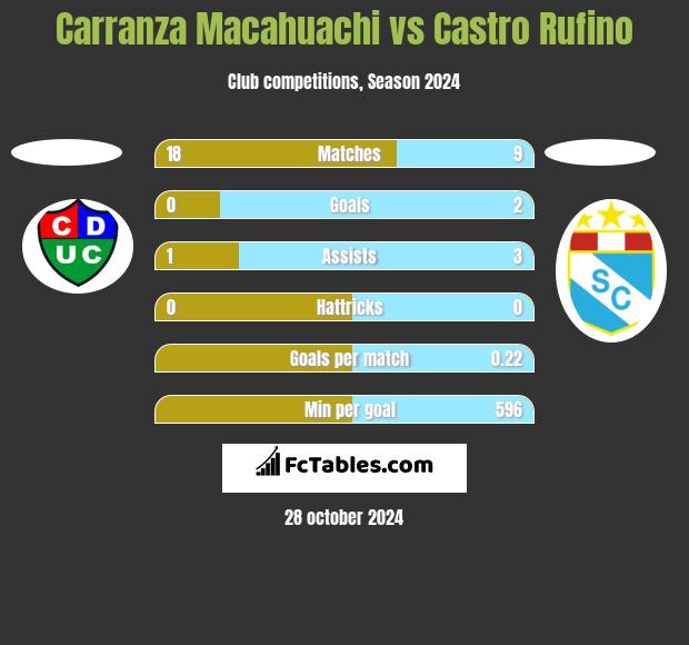 Carranza Macahuachi vs Castro Rufino h2h player stats