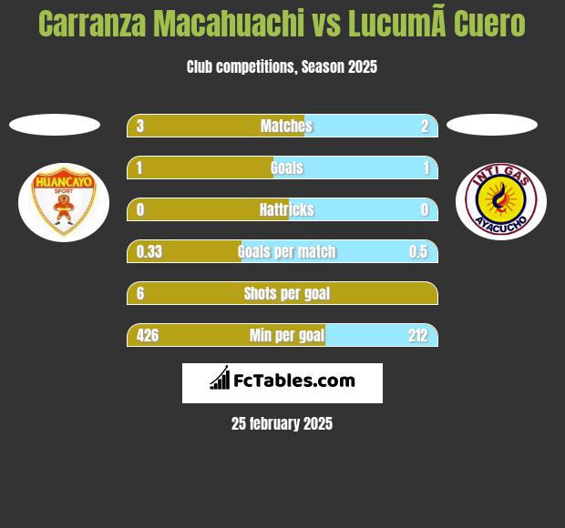 Carranza Macahuachi vs LucumÃ­ Cuero h2h player stats