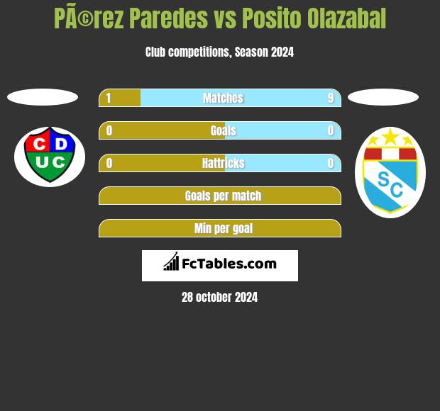 PÃ©rez Paredes vs Posito Olazabal h2h player stats