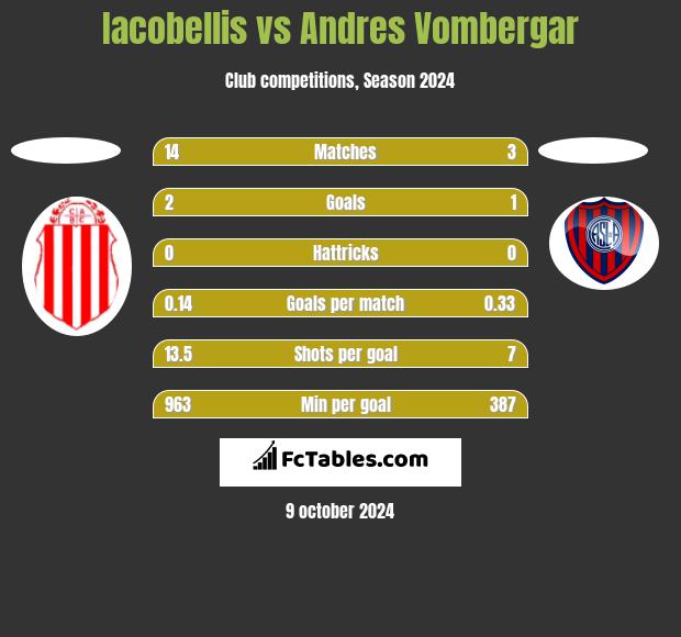 Iacobellis vs Andres Vombergar h2h player stats