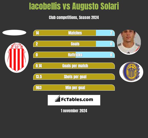 Iacobellis vs Augusto Solari h2h player stats