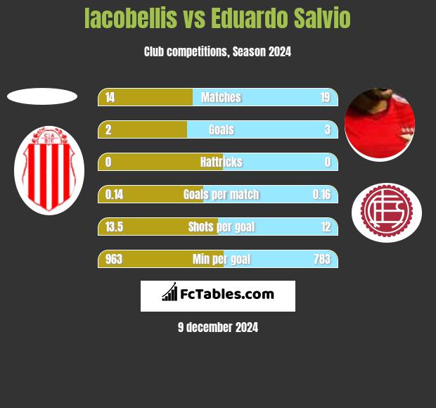 Iacobellis vs Eduardo Salvio h2h player stats