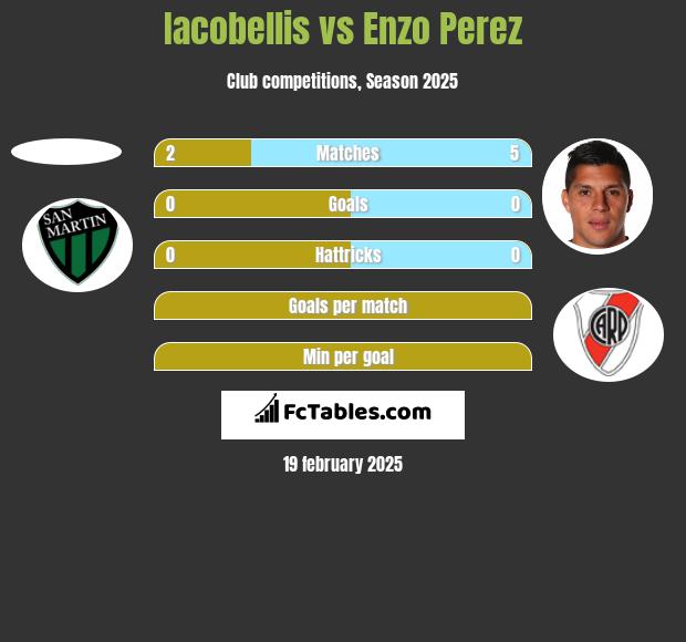 Iacobellis vs Enzo Perez h2h player stats