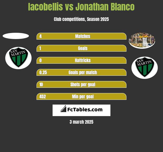 Iacobellis vs Jonathan Blanco h2h player stats