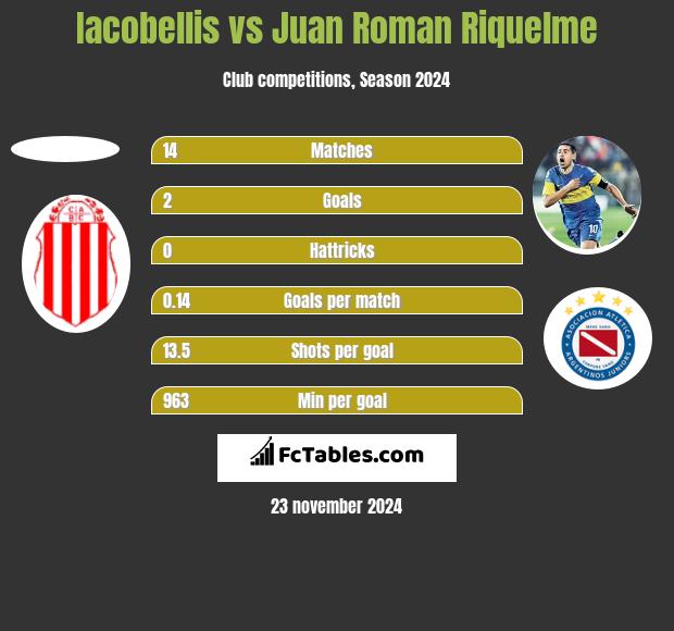 Iacobellis vs Juan Roman Riquelme h2h player stats