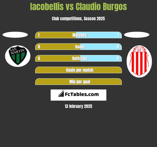 Iacobellis vs Claudio Burgos h2h player stats