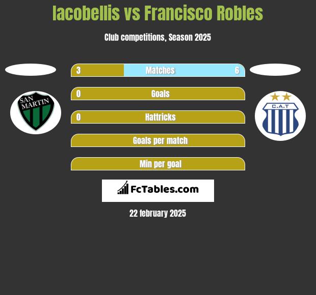 Iacobellis vs Francisco Robles h2h player stats