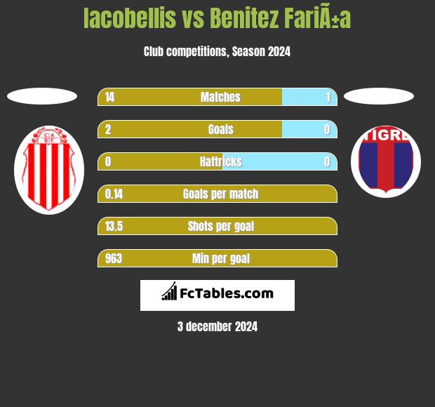 Iacobellis vs Benitez FariÃ±a h2h player stats