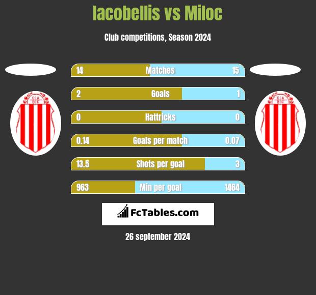 Iacobellis vs Miloc h2h player stats