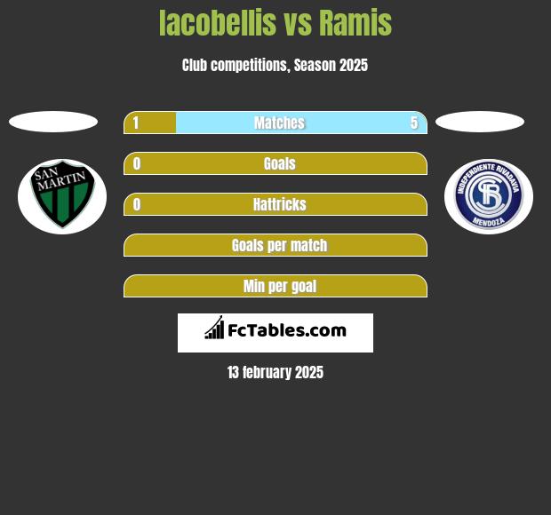 Iacobellis vs Ramis h2h player stats