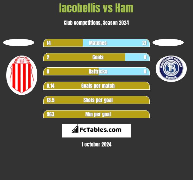 Iacobellis vs Ham h2h player stats