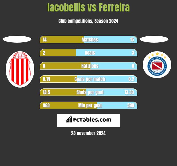 Iacobellis vs Ferreira h2h player stats