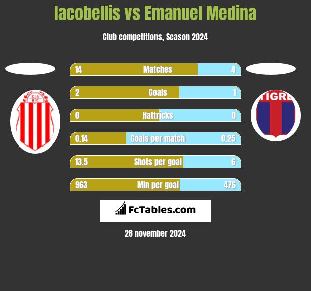 Iacobellis vs Emanuel Medina h2h player stats