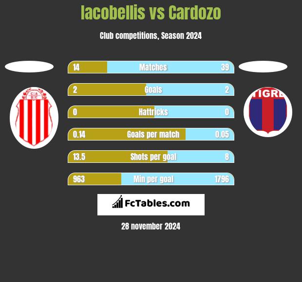 Iacobellis vs Cardozo h2h player stats