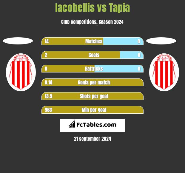 Iacobellis vs Tapia h2h player stats