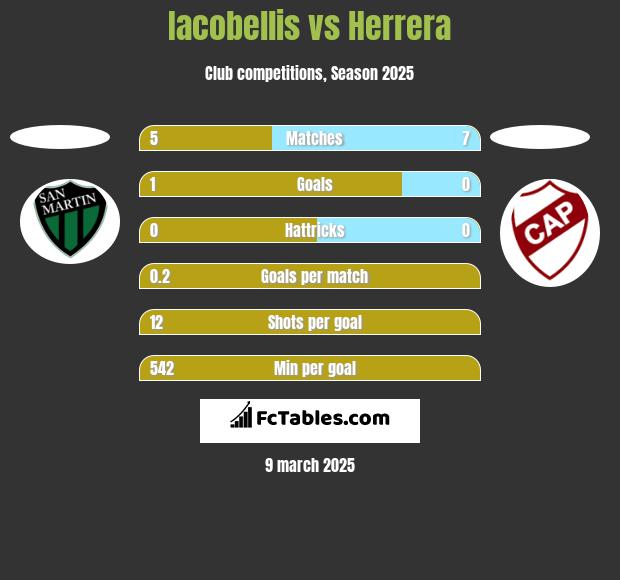 Iacobellis vs Herrera h2h player stats