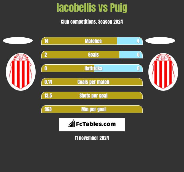 Iacobellis vs Puig h2h player stats