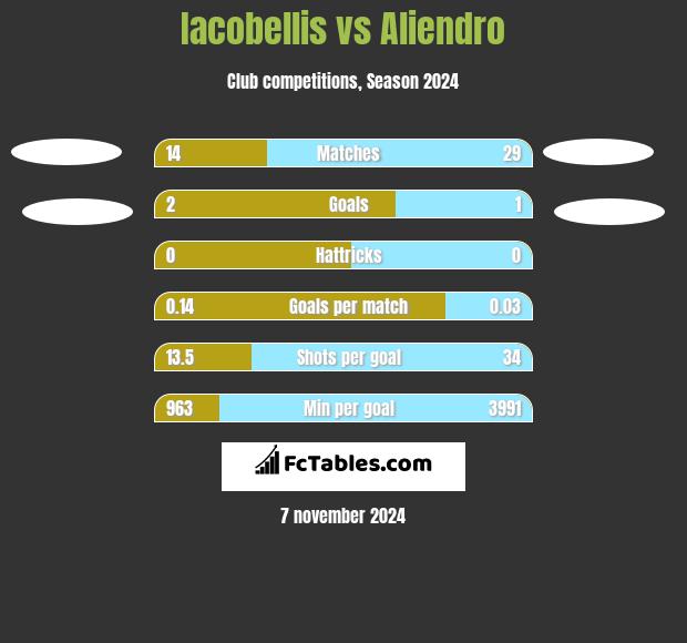 Iacobellis vs Aliendro h2h player stats