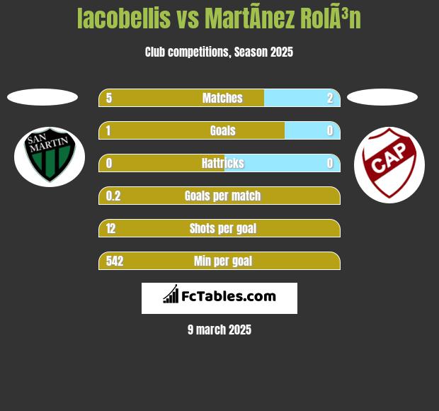 Iacobellis vs MartÃ­nez RolÃ³n h2h player stats