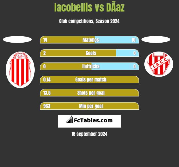 Iacobellis vs DÃ­az h2h player stats